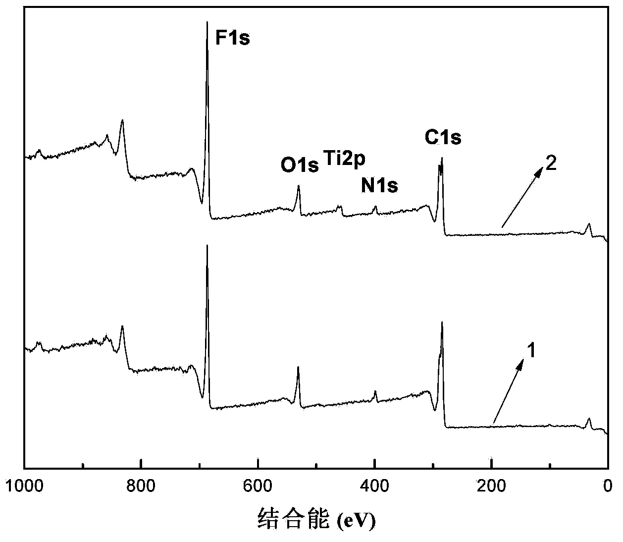 Preparation method of high-performance PVDF composite ultrafiltration membrane with surface loaded with TiO2 thin membrane