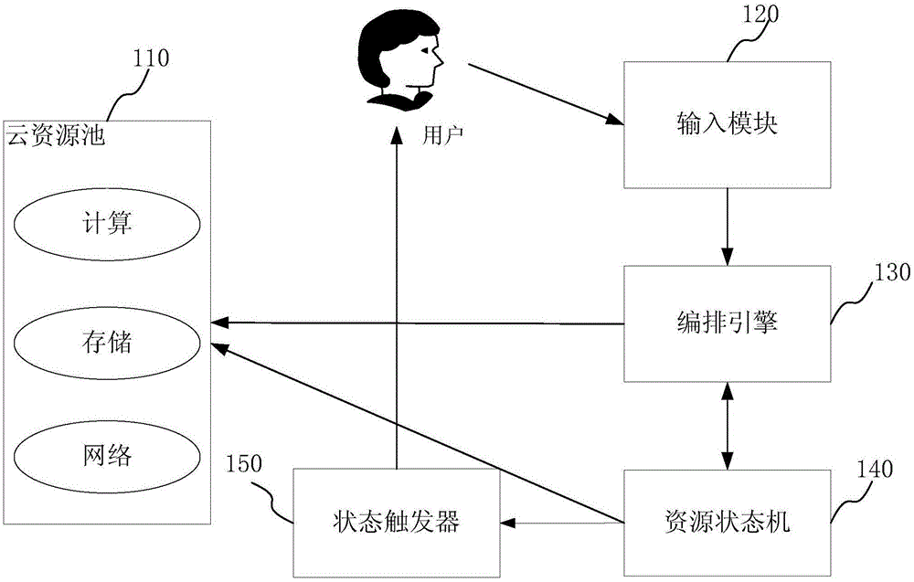 System and method for arranging cloud resources