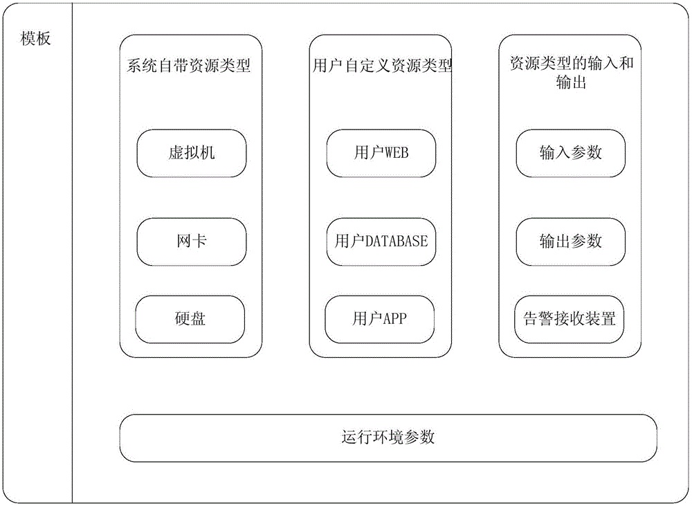 System and method for arranging cloud resources