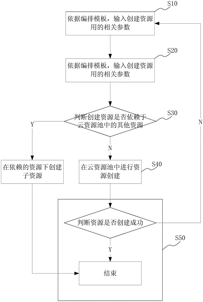 System and method for arranging cloud resources