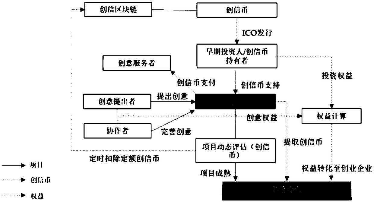 An innovation and entrepreneurship incubation system and method based on a block chain