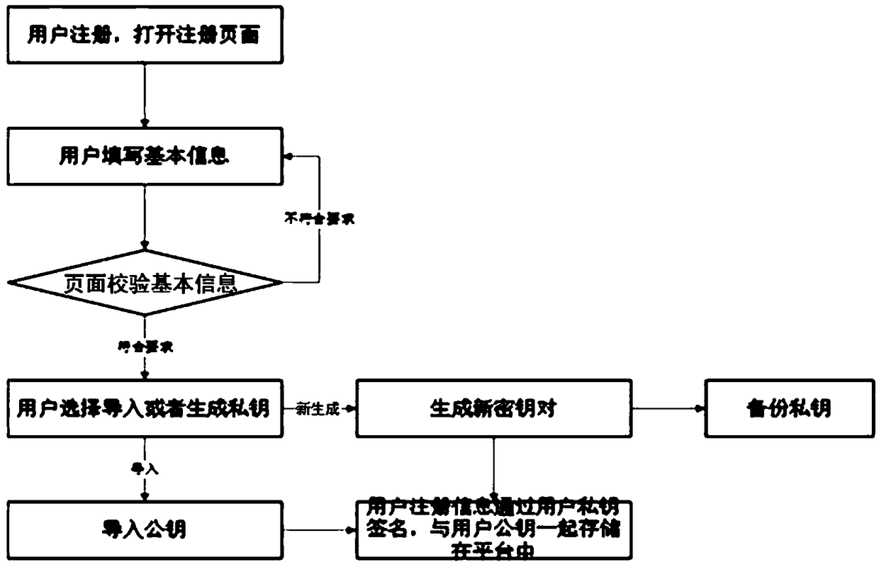 An innovation and entrepreneurship incubation system and method based on a block chain