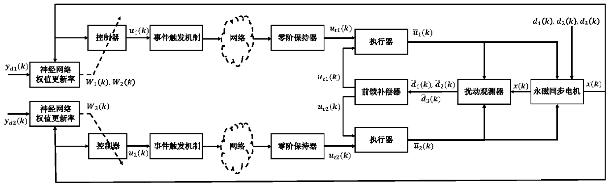 Permanent magnet synchronous motor position tracking control method based on event triggering