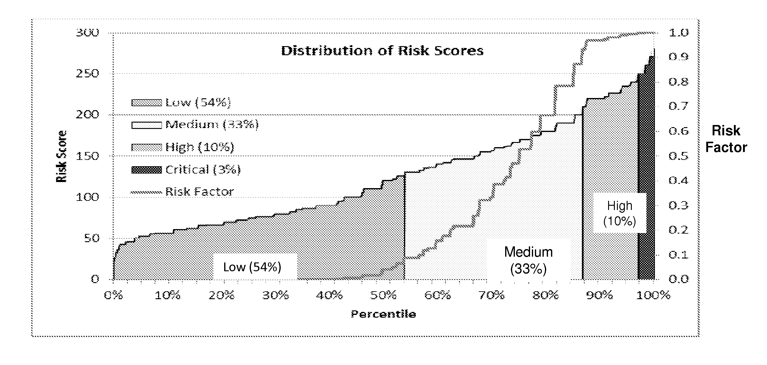 Risk Scoring For Threat Assessment