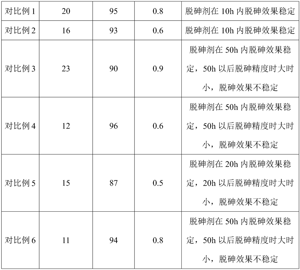 Arsenic removal agent, and preparation method and use thereof