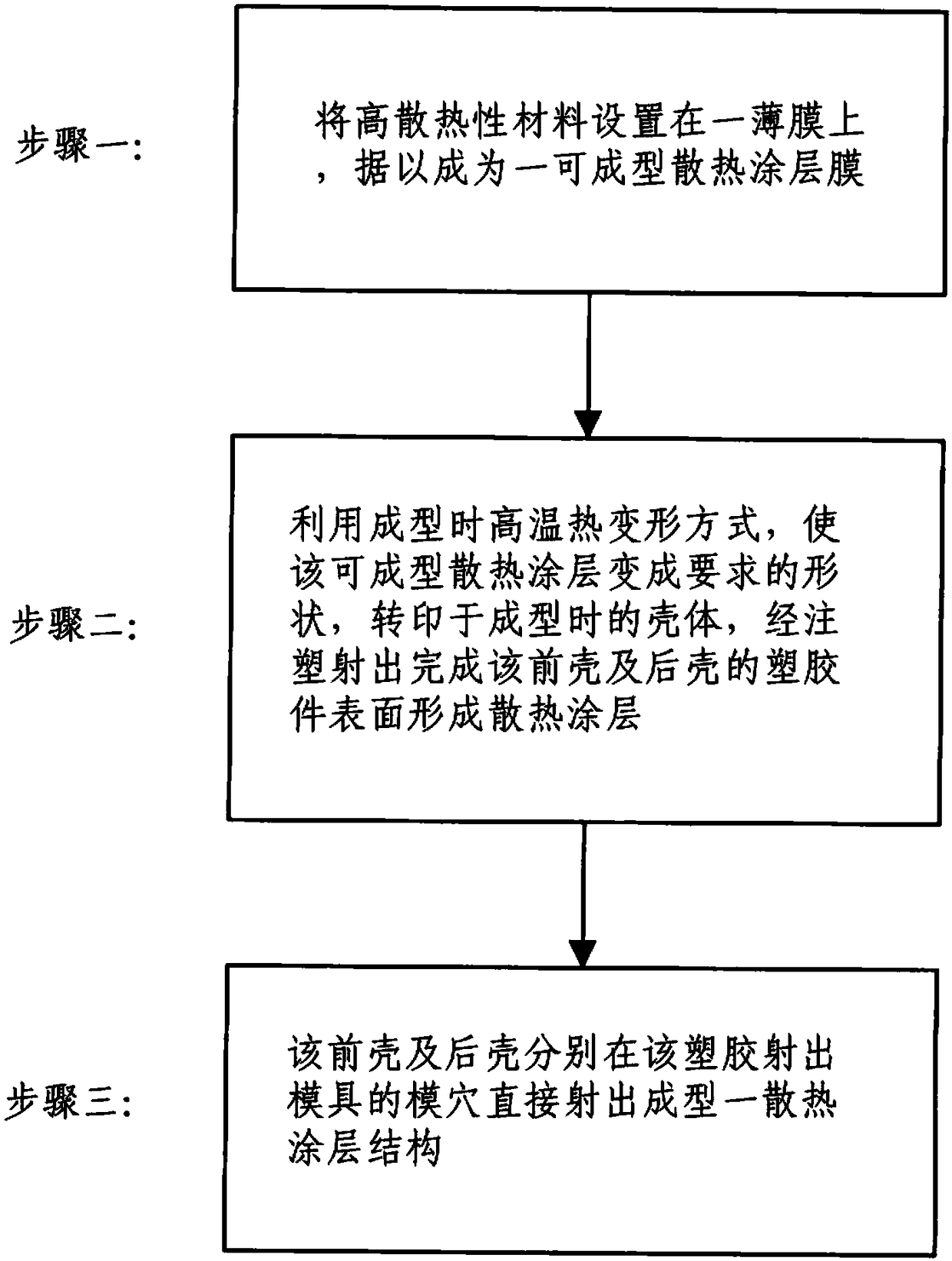 An in-mold injection molding heat dissipation coating structure capable of carrying an electronic device