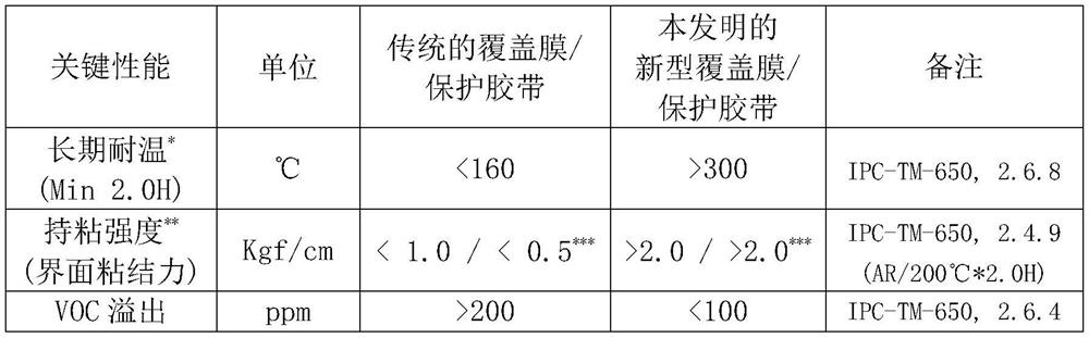 Preparation method of high-temperature-resistant high-persistent-adhesivity cover film or protective adhesive tape