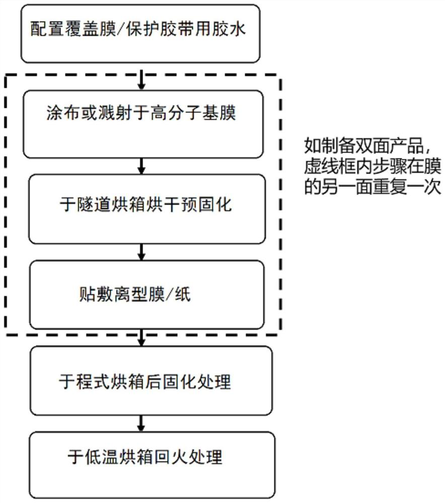 Preparation method of high-temperature-resistant high-persistent-adhesivity cover film or protective adhesive tape