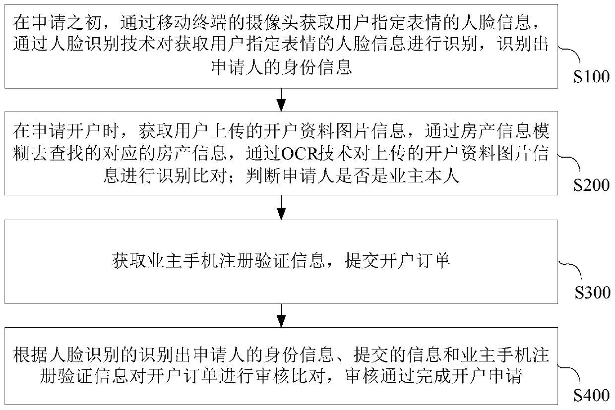 Gas system online account opening application processing method and device, equipment and medium