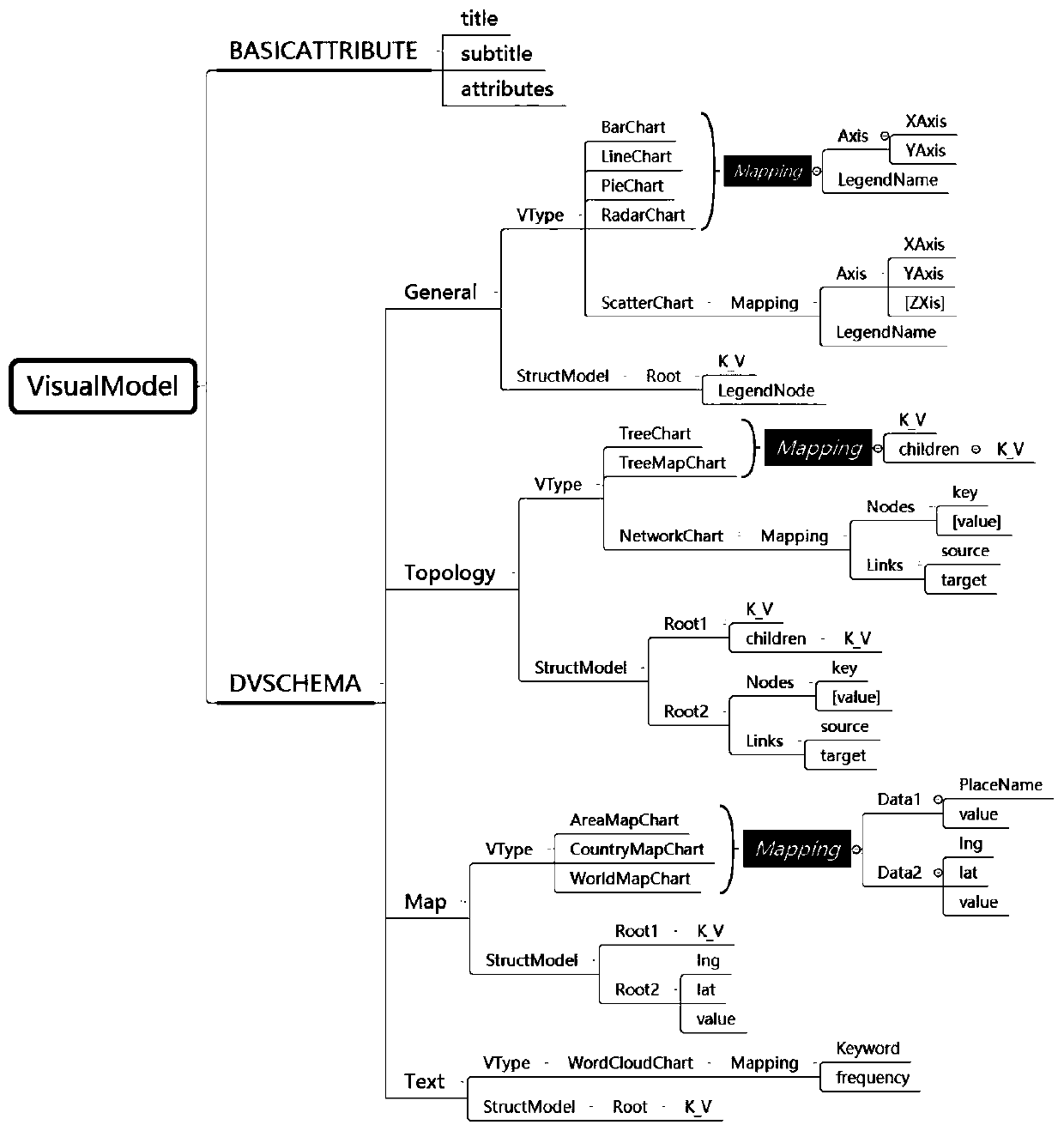 JSON data visualization optimization method in cloud computing mode