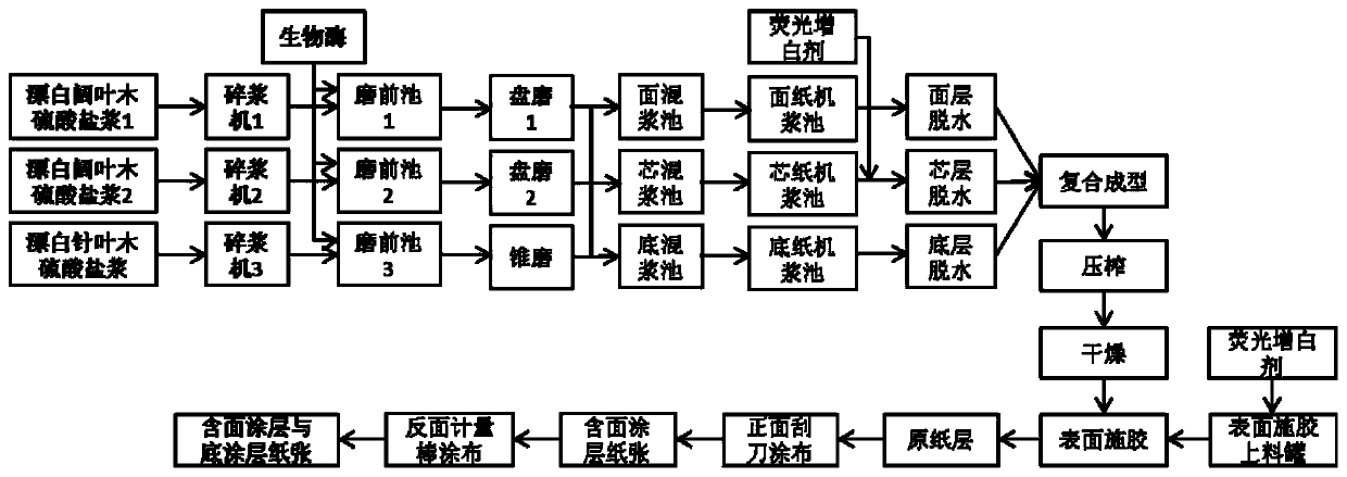 High-whiteness yellowing-resistant coated ivory board and preparation method thereof