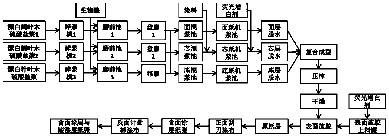 High-whiteness yellowing-resistant coated ivory board and preparation method thereof