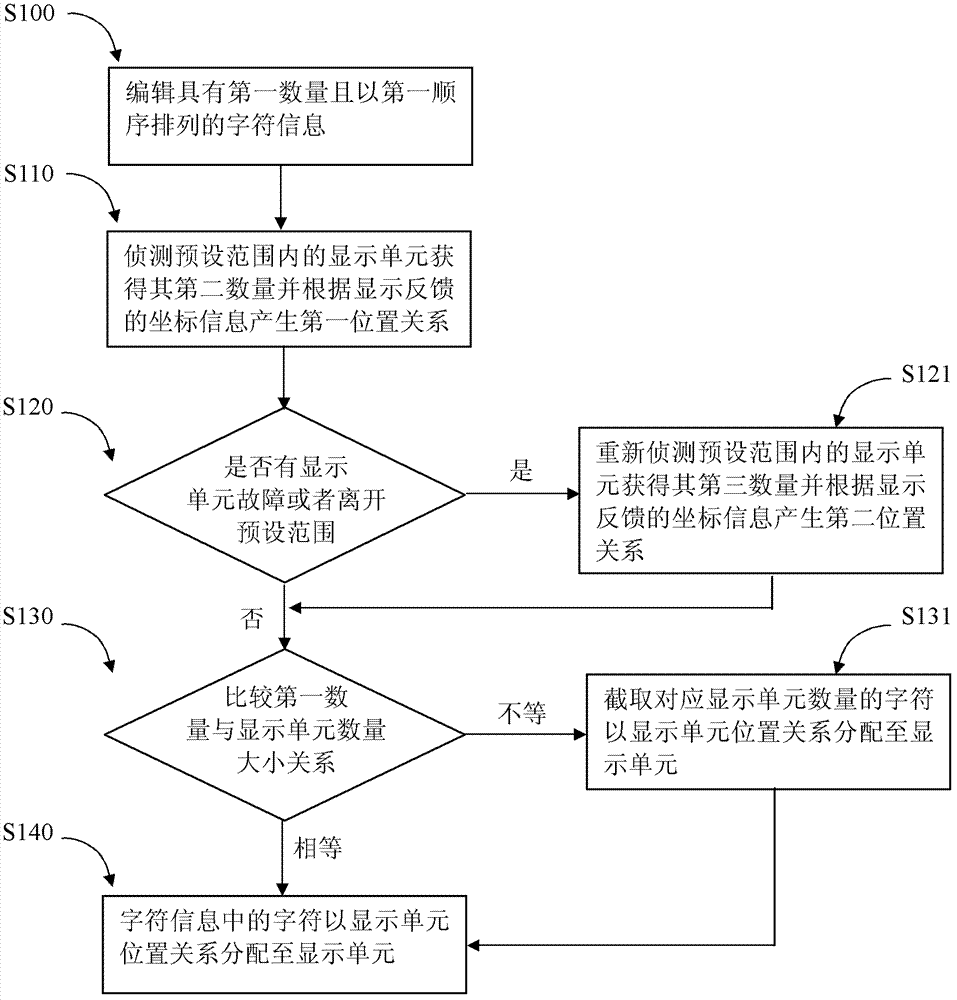 Control device and control method of display system