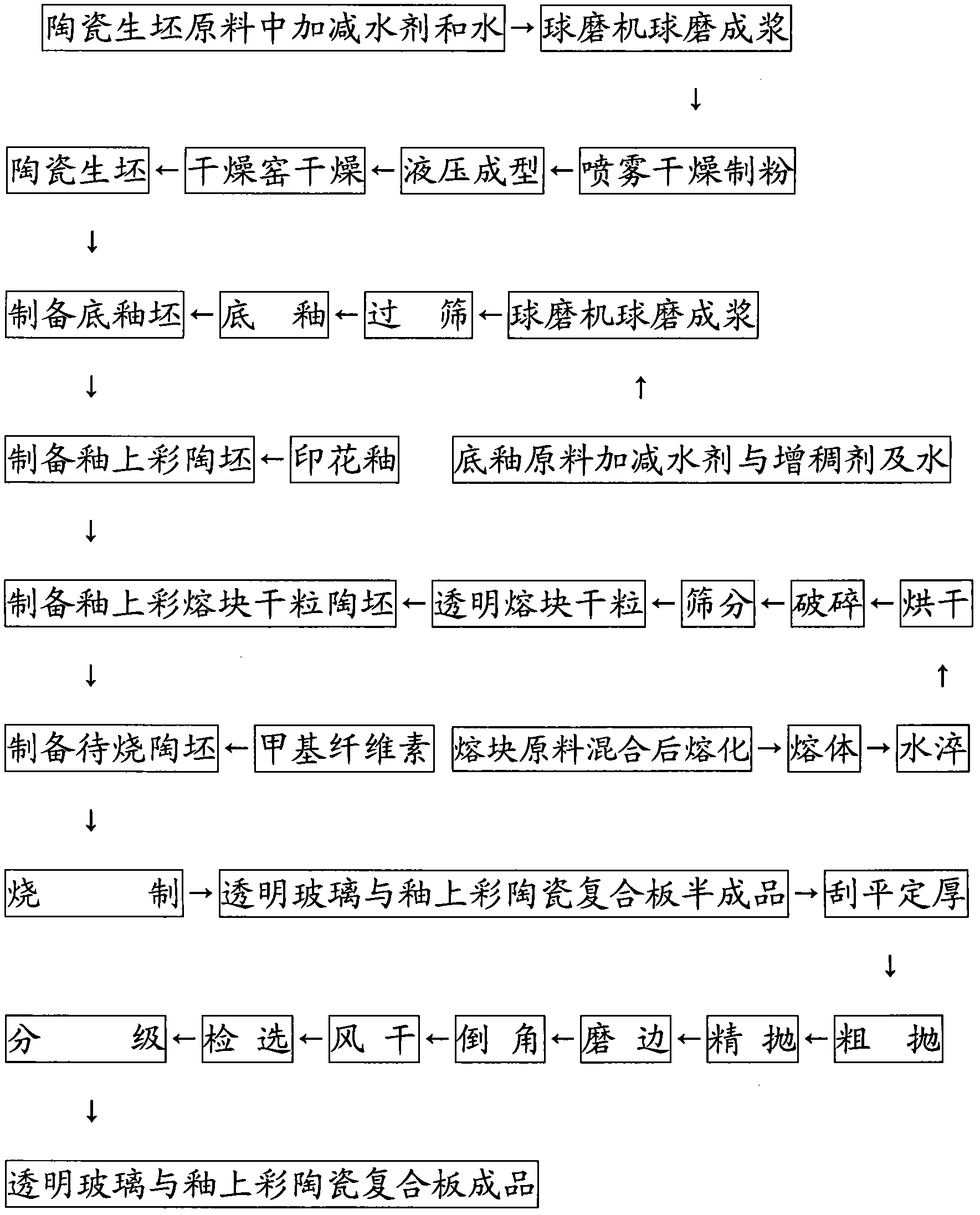 Method for producing transparent glass and overglazed color ceramic sandwich by single firing