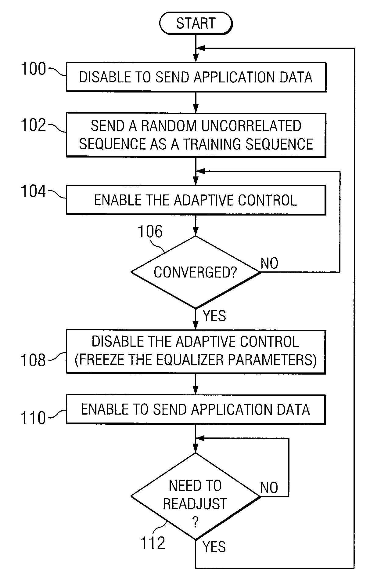 Method and System for Static Data-Pattern Compensated Adaptive Equalizer Control