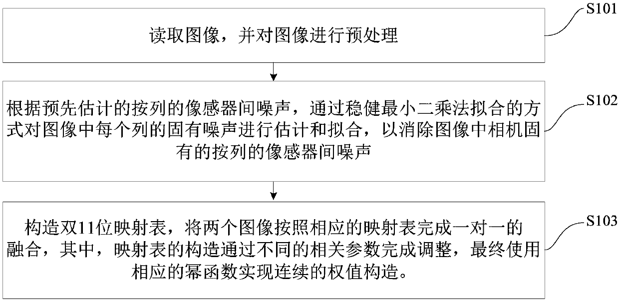 Image denoising fusion method and system based on high and low bit data of camera