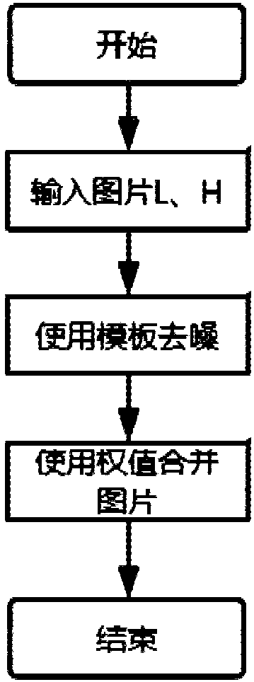 Image denoising fusion method and system based on high and low bit data of camera