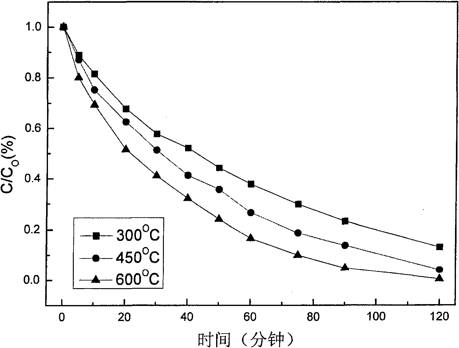 Method for producing interpose porus titanium dioxide photocatalyst by hydro-thermal method in weak acid condition