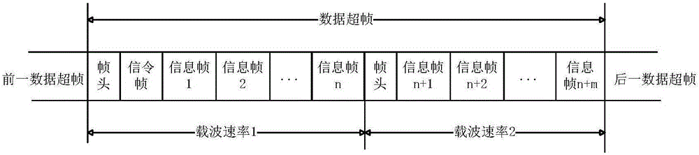 Data superframe generation method of adaptive transmission channel