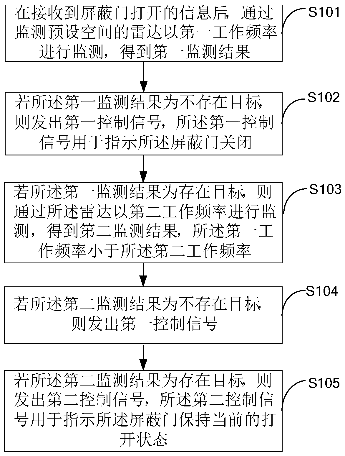 Control method and control device of shielding door and radar