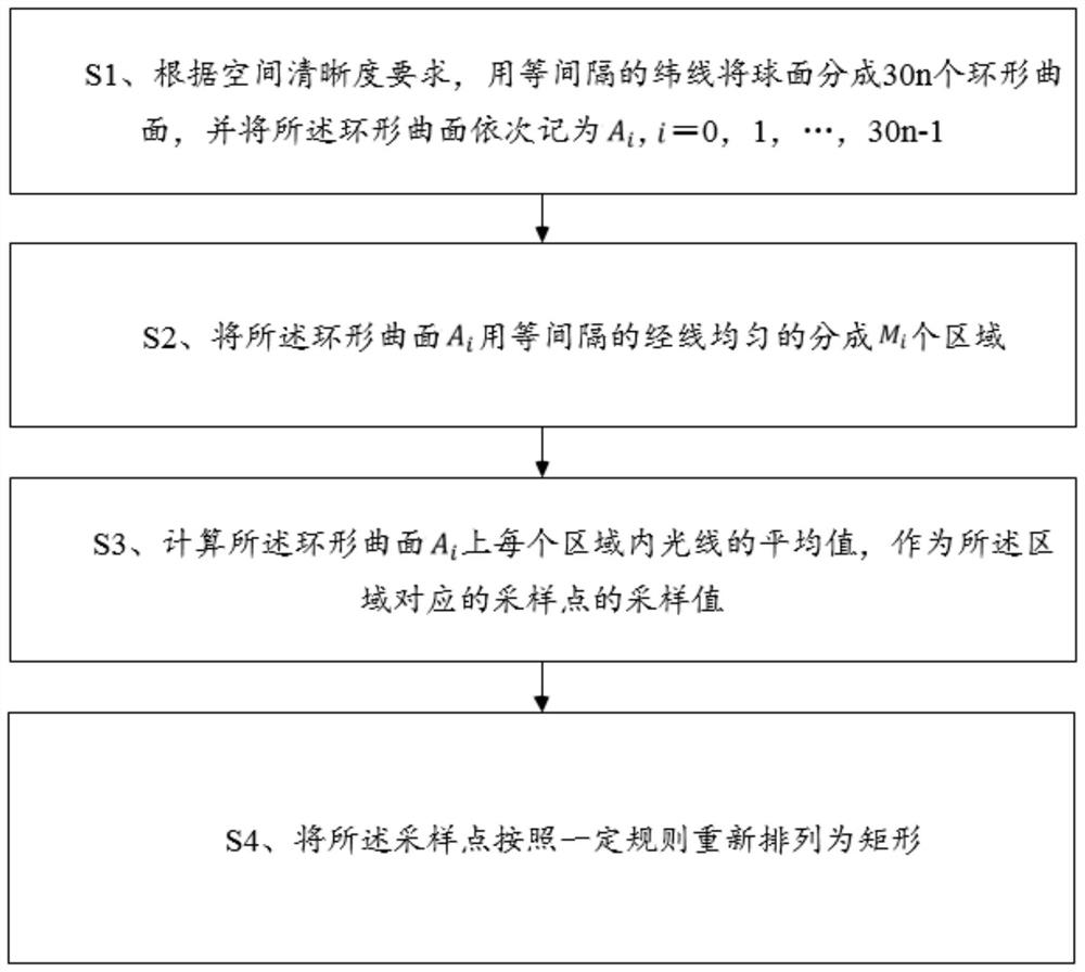 Panoramic video minimum deformation degree mapping method