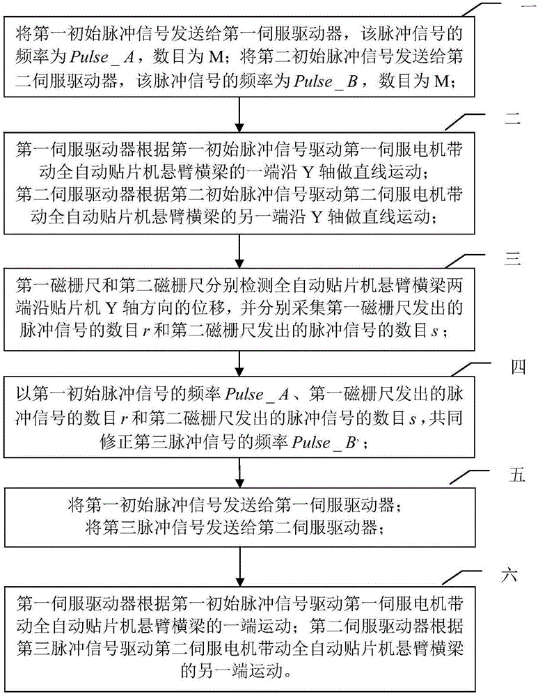 Method and device for controlling the high-precision synchronous movement of the cantilever beam of a fully automatic placement machine along the y-axis