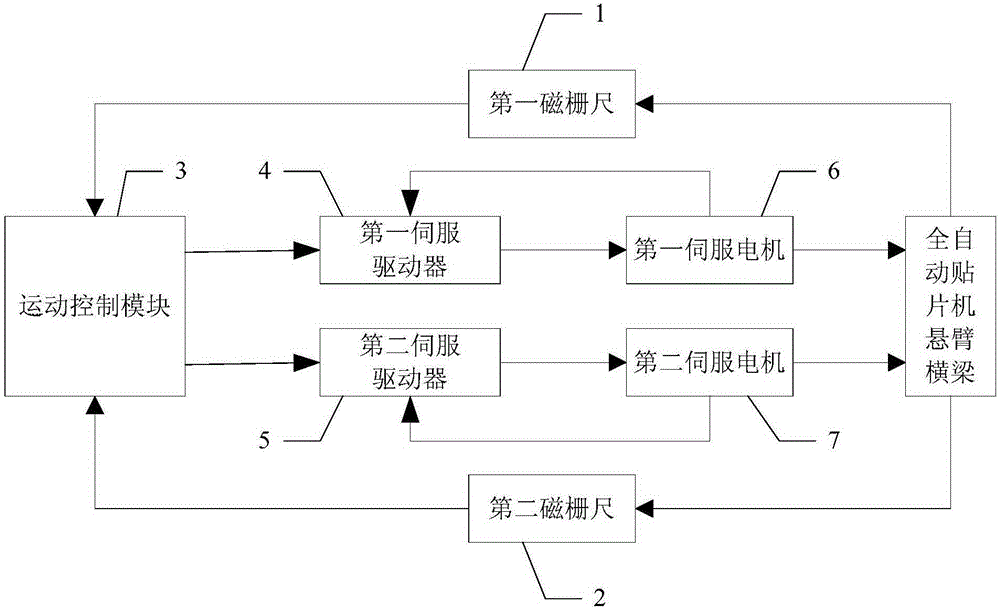 Method and device for controlling the high-precision synchronous movement of the cantilever beam of a fully automatic placement machine along the y-axis