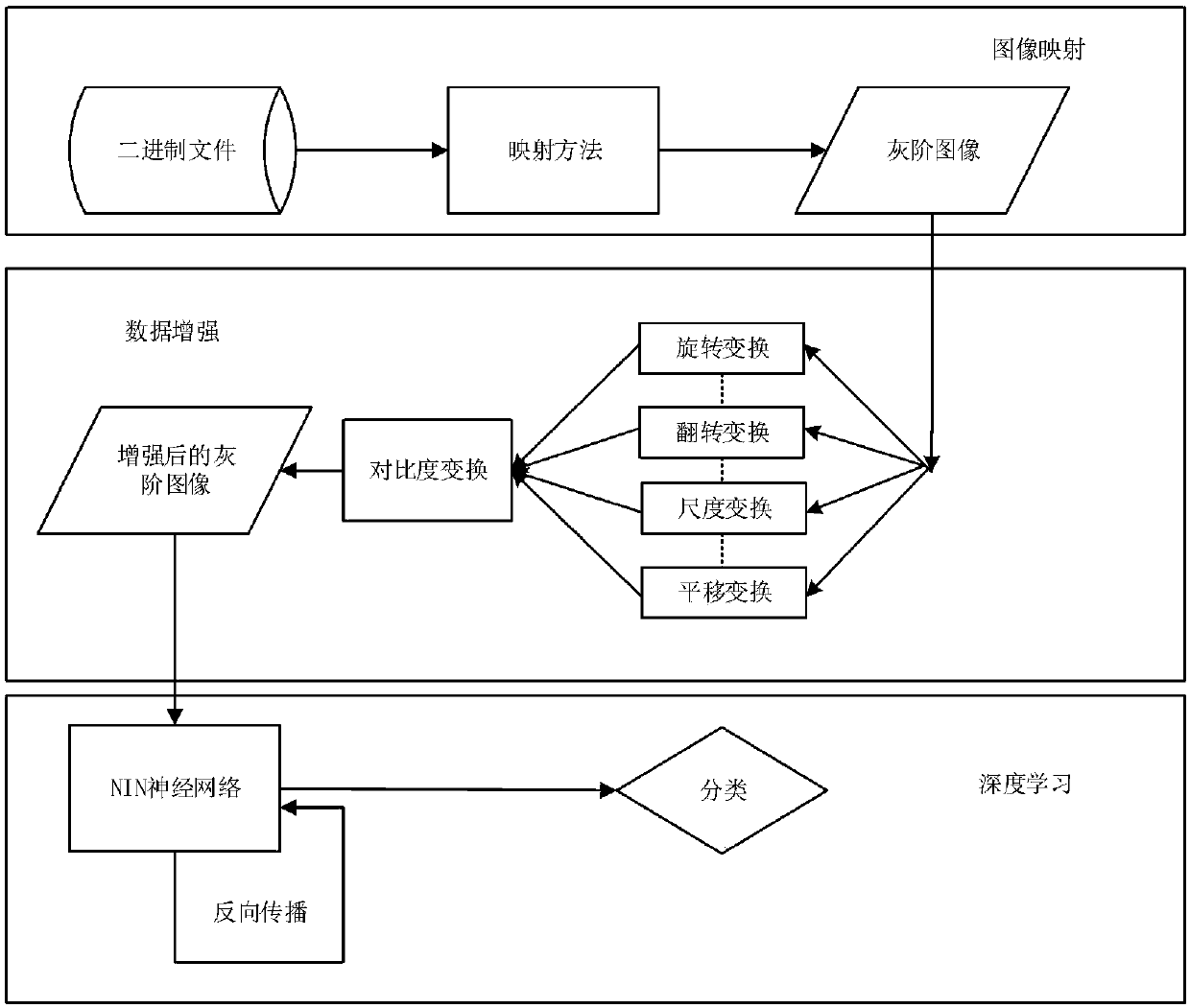 NIN neural network-based malicious code variation detection method