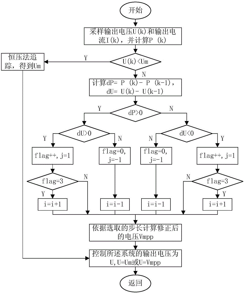 Maximum power point implementation method and device base on three-level step length