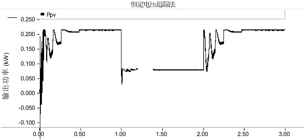 Maximum power point implementation method and device base on three-level step length