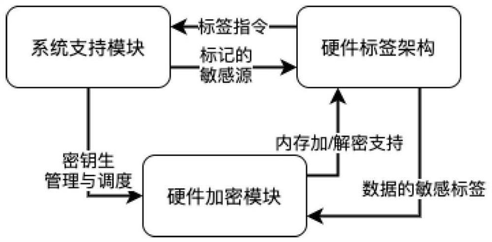 Memory sensitive data encryption protection system based on hardware tag