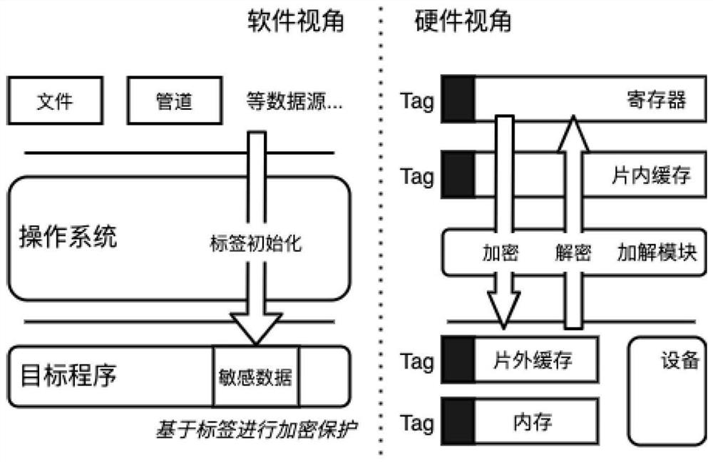 Memory sensitive data encryption protection system based on hardware tag