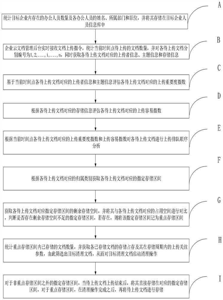 Document data cloud management method and system based on Internet of Things, and storage medium