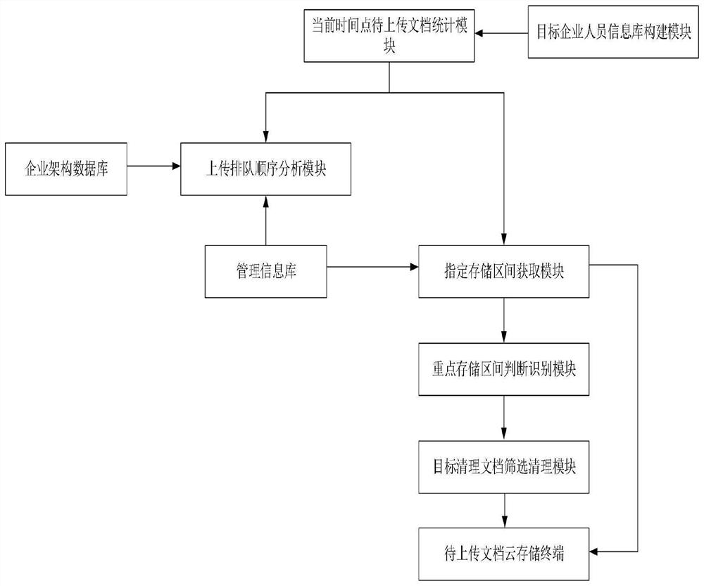 Document data cloud management method and system based on Internet of Things, and storage medium