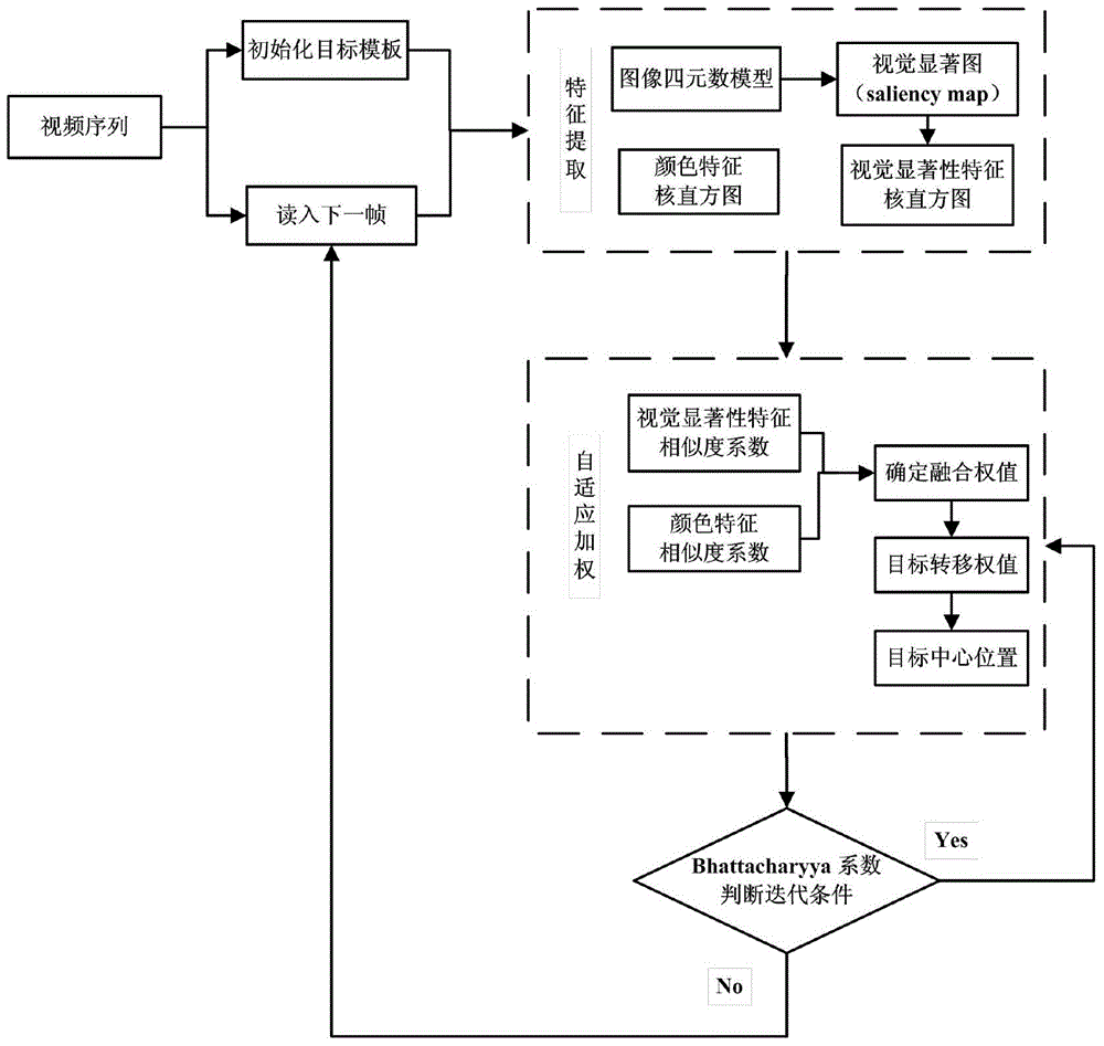 Self-adaptation target tracking method based on vision saliency characteristics