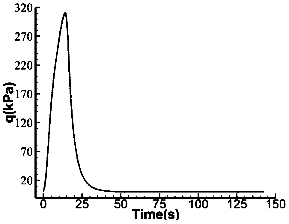 A method for determining the objective function of sounding rocket aerodynamic shape optimization