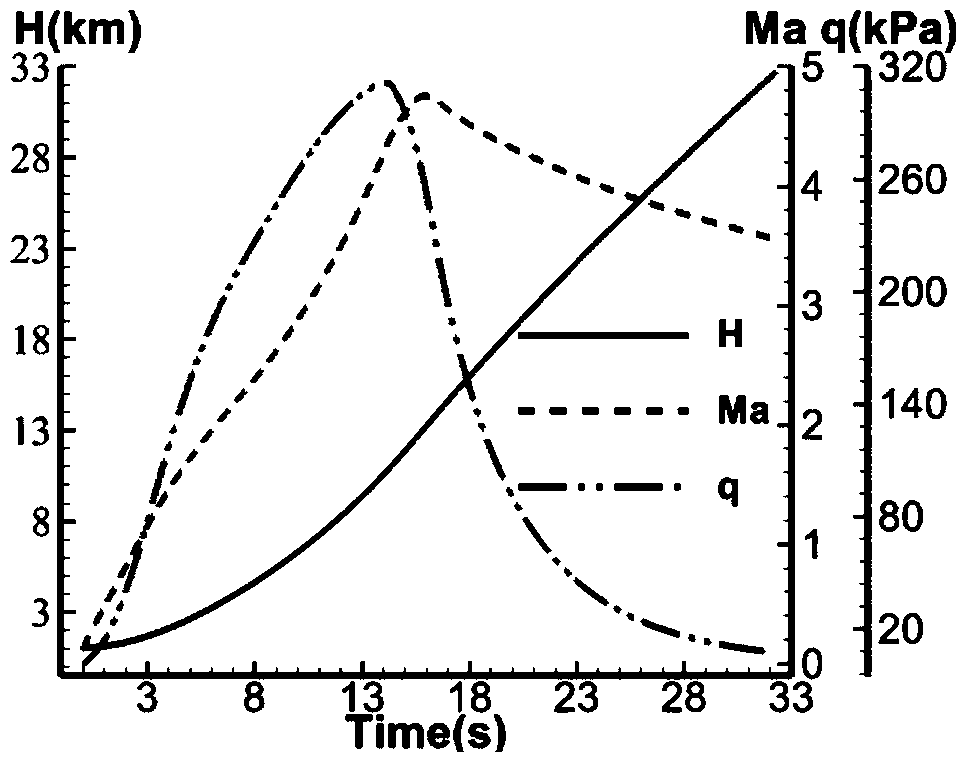 A method for determining the objective function of sounding rocket aerodynamic shape optimization