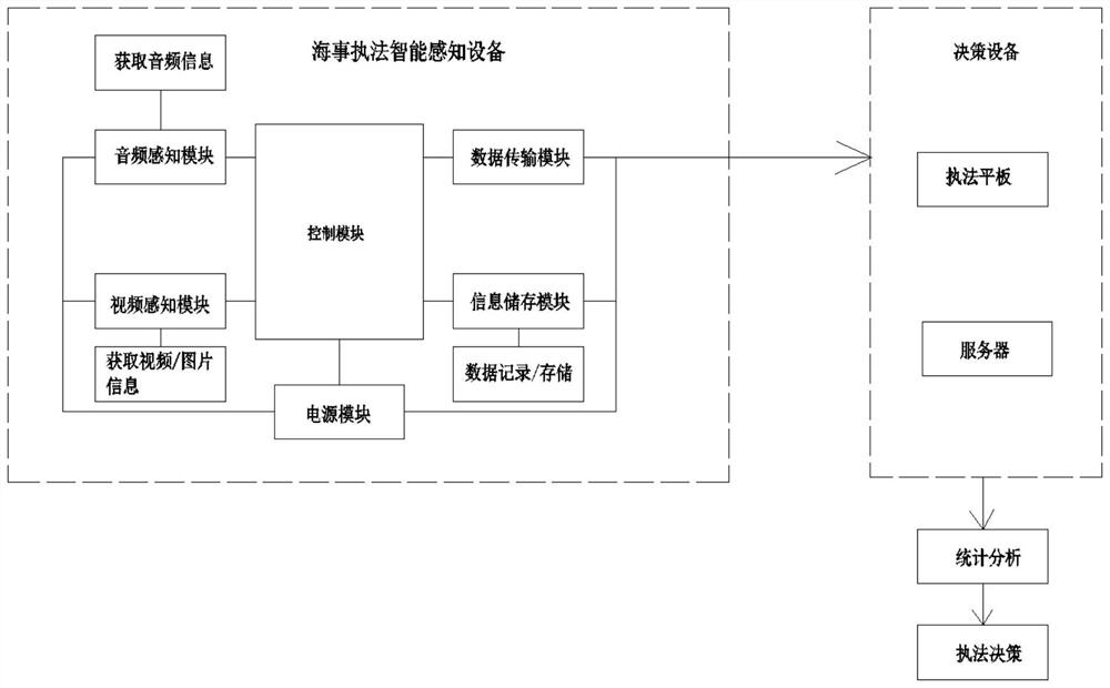 Maritime law enforcement intelligent perception and decision-making system and method thereof