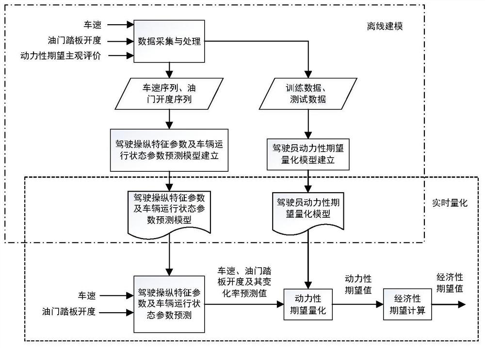 A Quantitative Method of Vehicle Dynamics and Economy Expectation