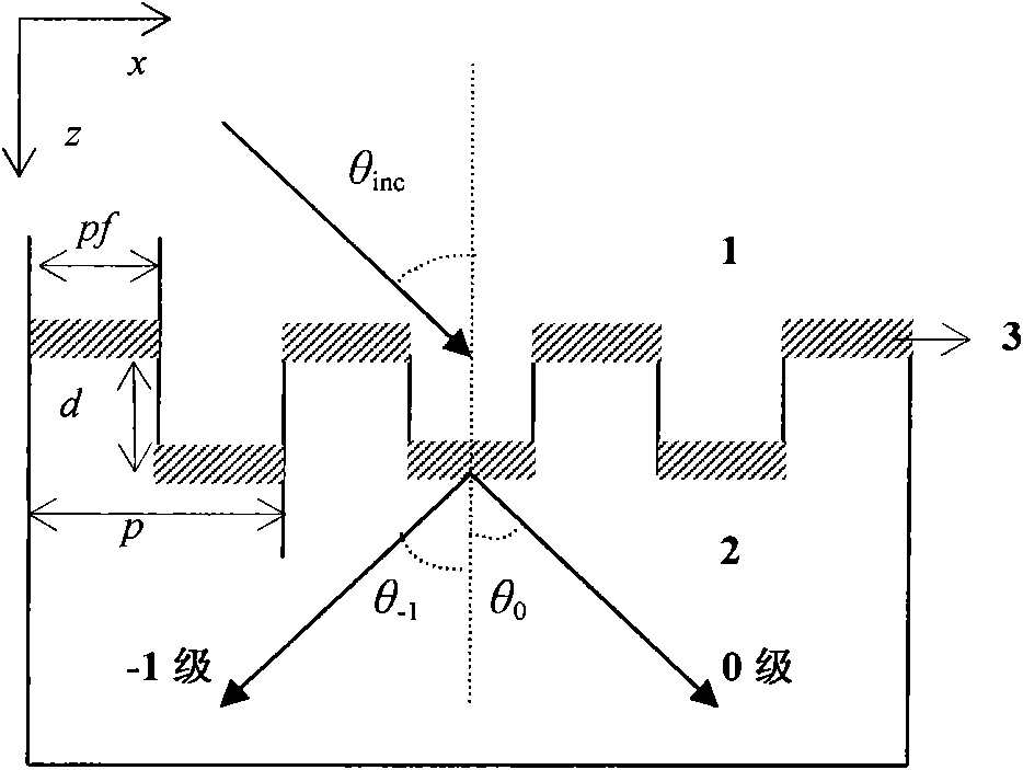 Quartz transmission polarization beam splitting grating for rectangular groove