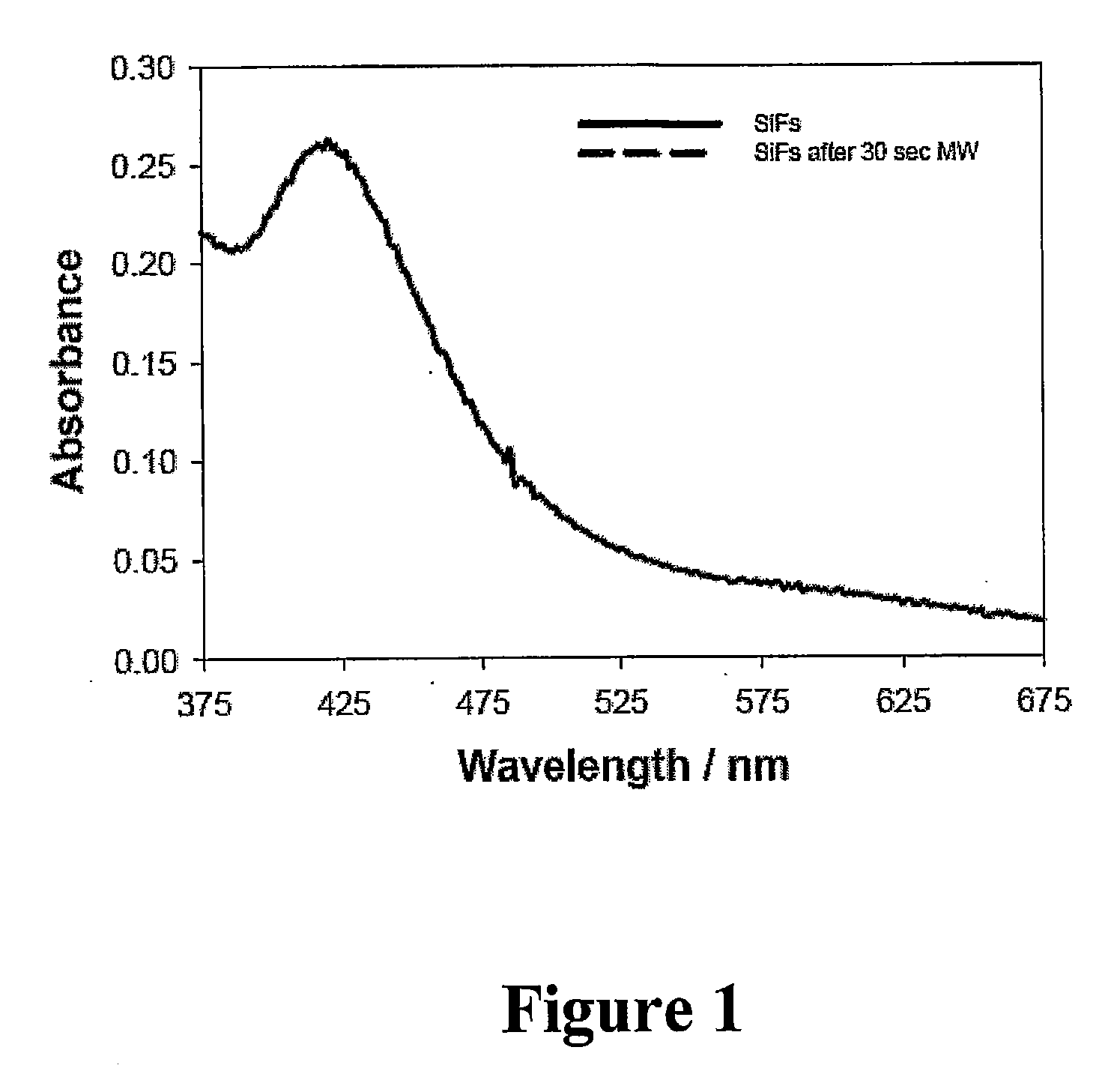 Microwave accelerated assays