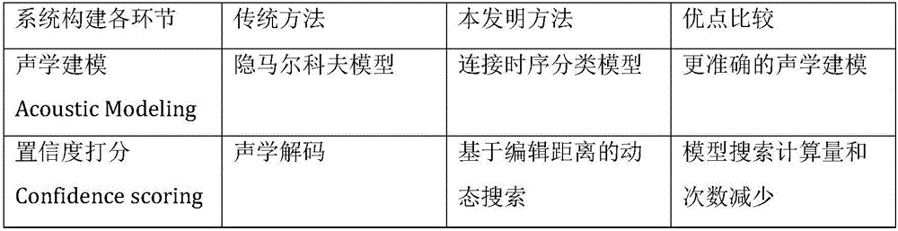 Customizable voice wake-up method and system