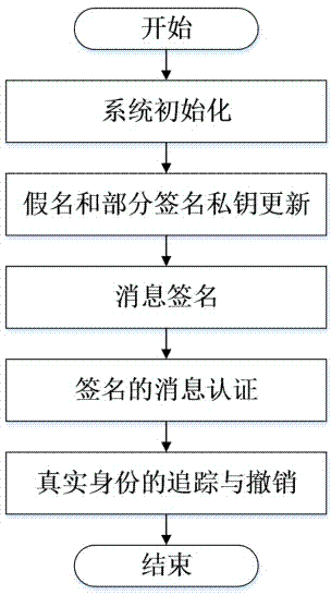 Internet of Vehicles distributed authentication method based on controllable privacy