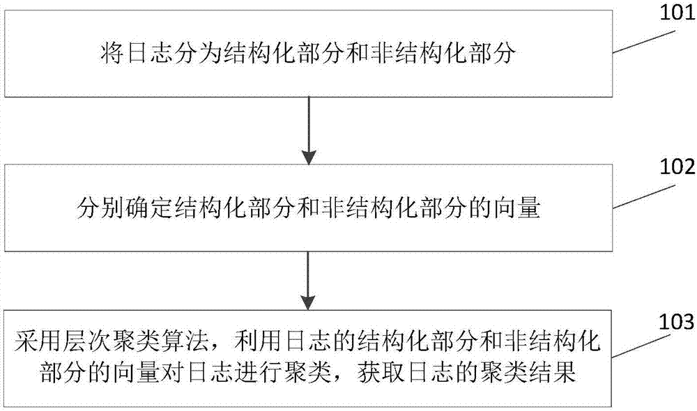 Hierarchical clustering-based log audition method and device