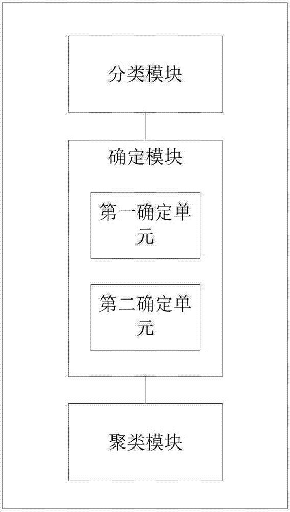 Hierarchical clustering-based log audition method and device