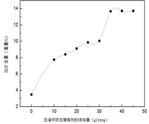 Method for improving water-soluble dietary fibers in bean dregs