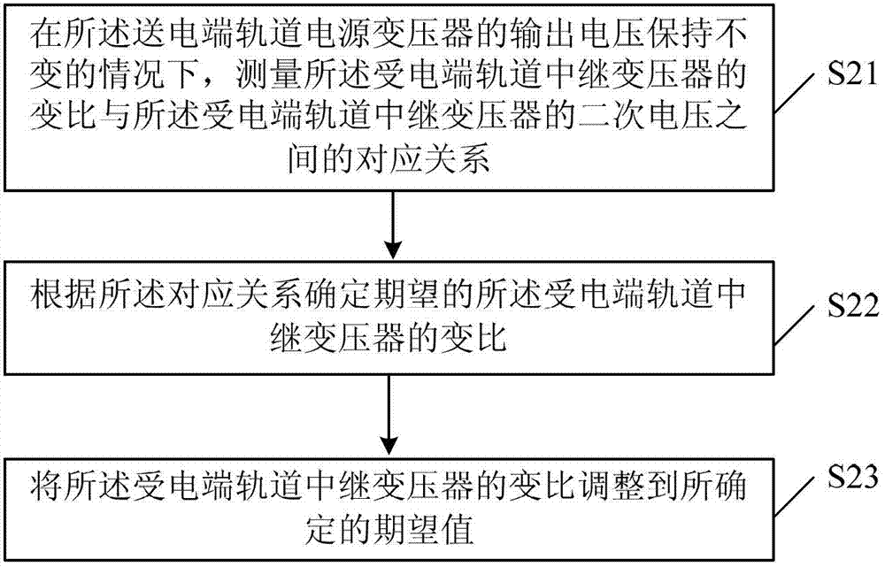 Method for overcoming poor shunting of track circuit