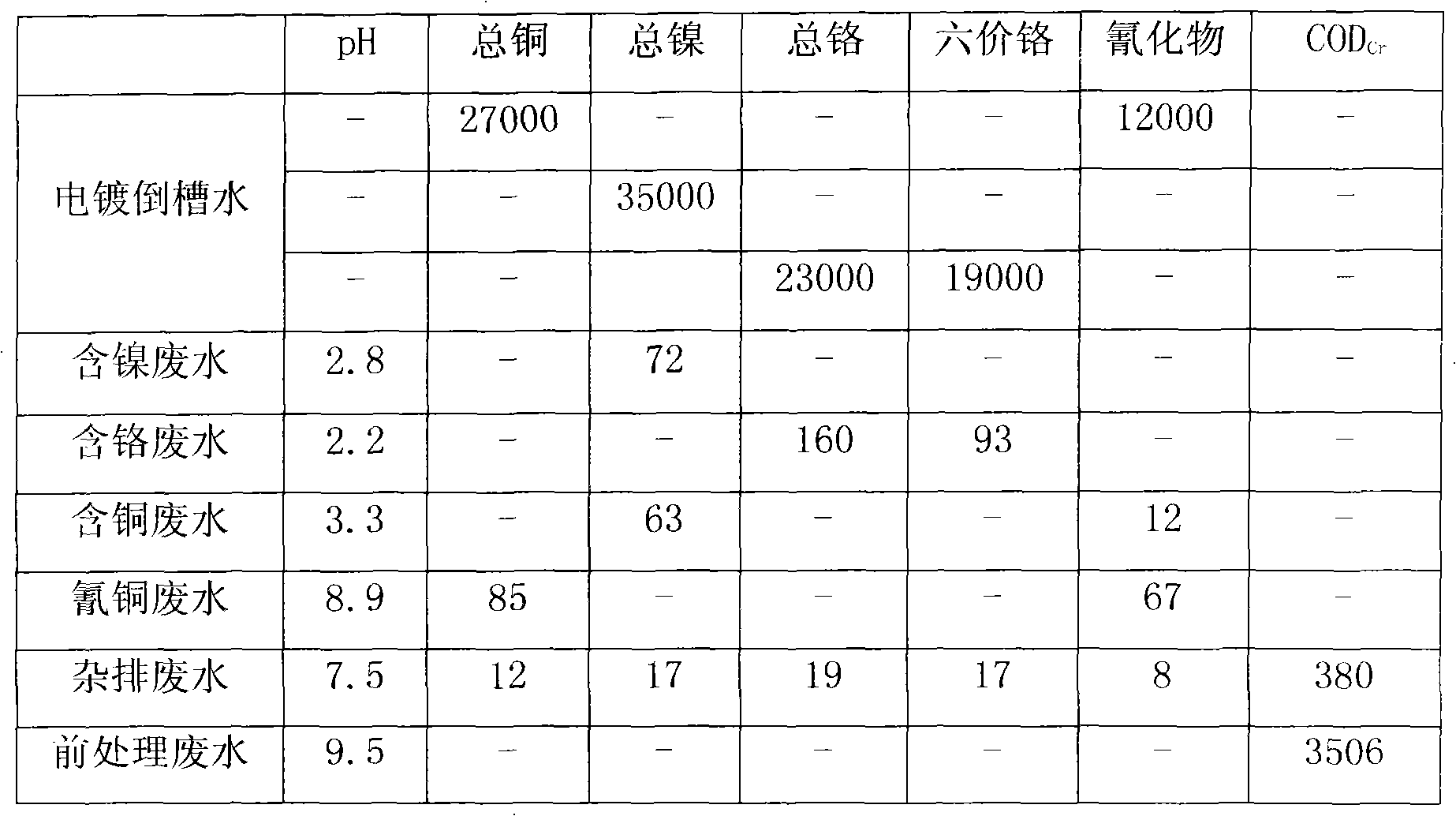 Processing method for recycling electroplating concentrated control zone electroplating waste water resource