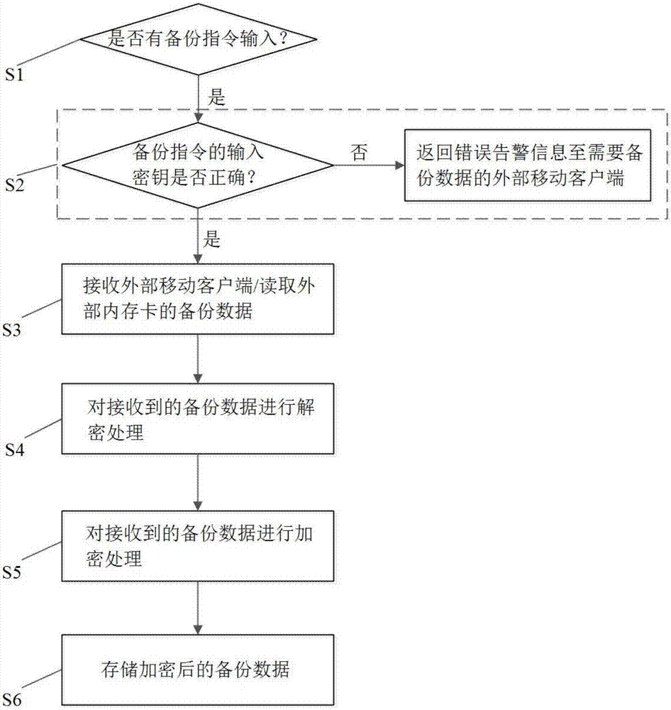 Remote data management method and system