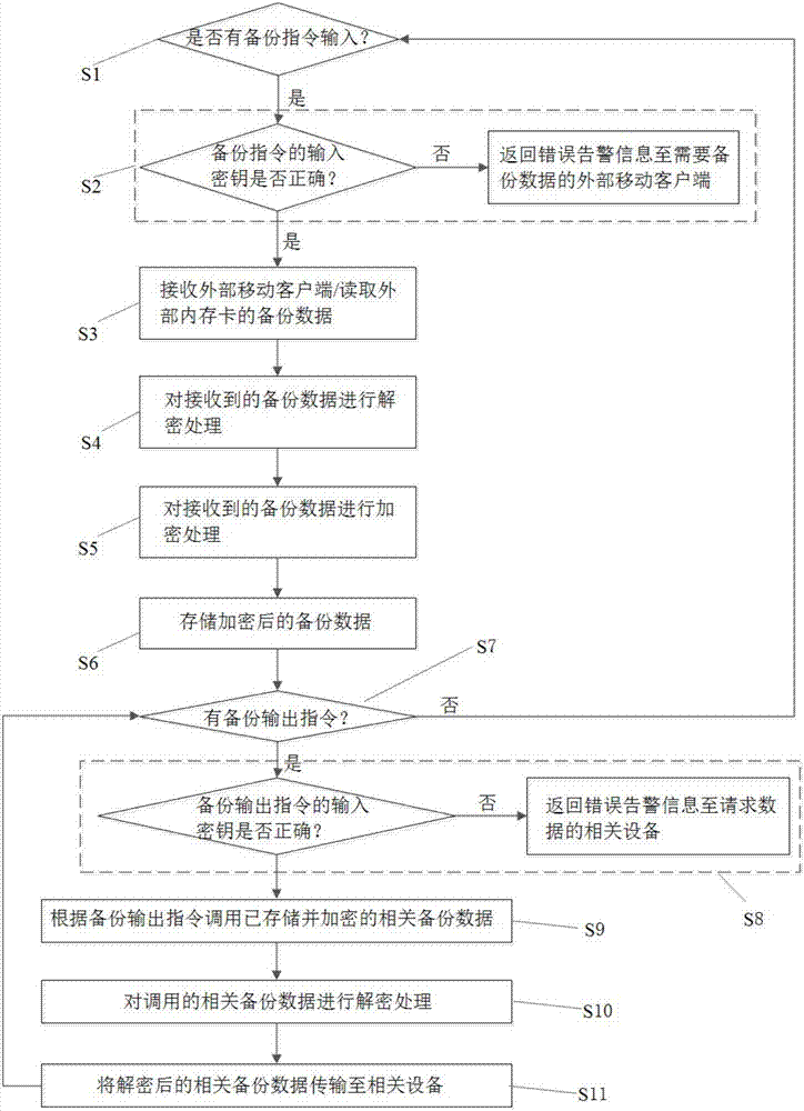 Remote data management method and system